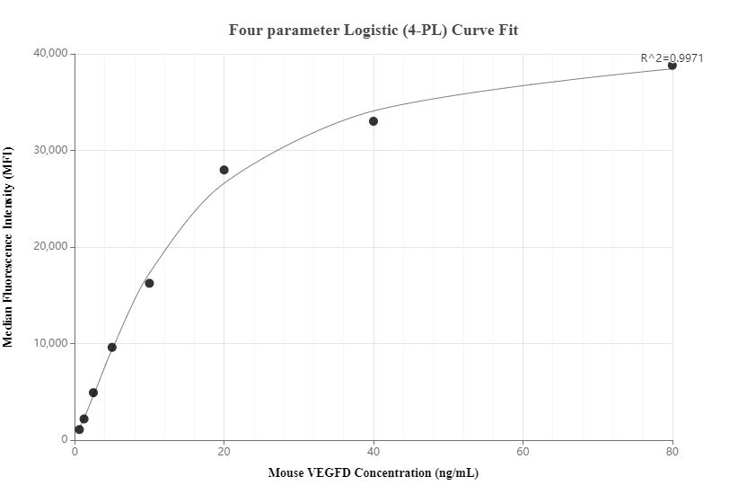 Cytometric bead array standard curve of MP01050-1